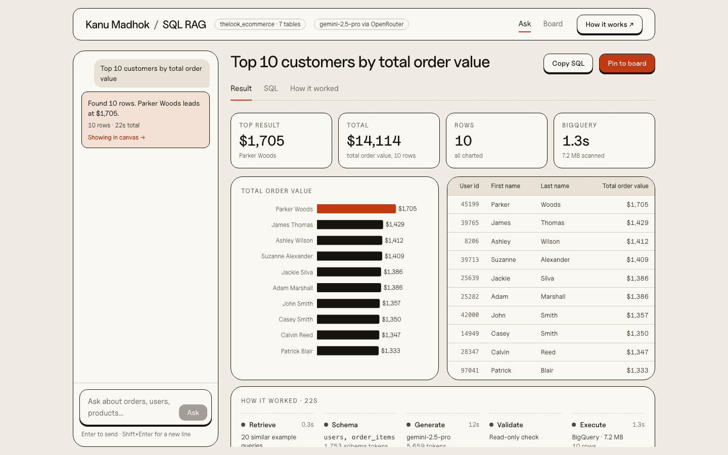 The demo's answer canvas: headline numbers, bar chart, table and pipeline trace