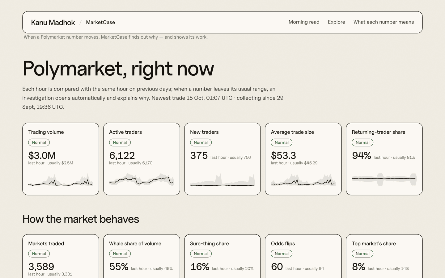 MarketCase showing Polymarket KPIs checked against their usual range, with an investigation whose numbers link to their queries